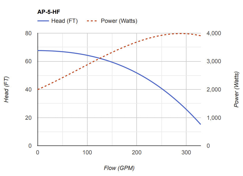 ArtesianPro (High Flow)  - 5HP, 208-230V, 3600 RPM, 19.6 Amp (230V) - 20,160 GPH - 71.9' - Fastfreshmarket