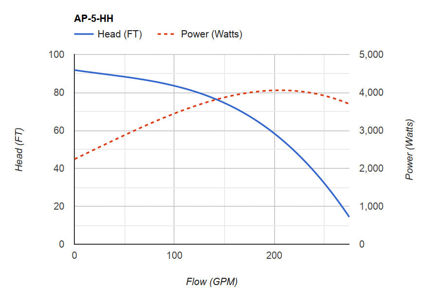 ArtesianPro (High Head)  - 5HP, 208-230V, 3600 RPM, 19.2 Amp (230V) - 16,500 GPH - 91.9' - Fastfreshmarket