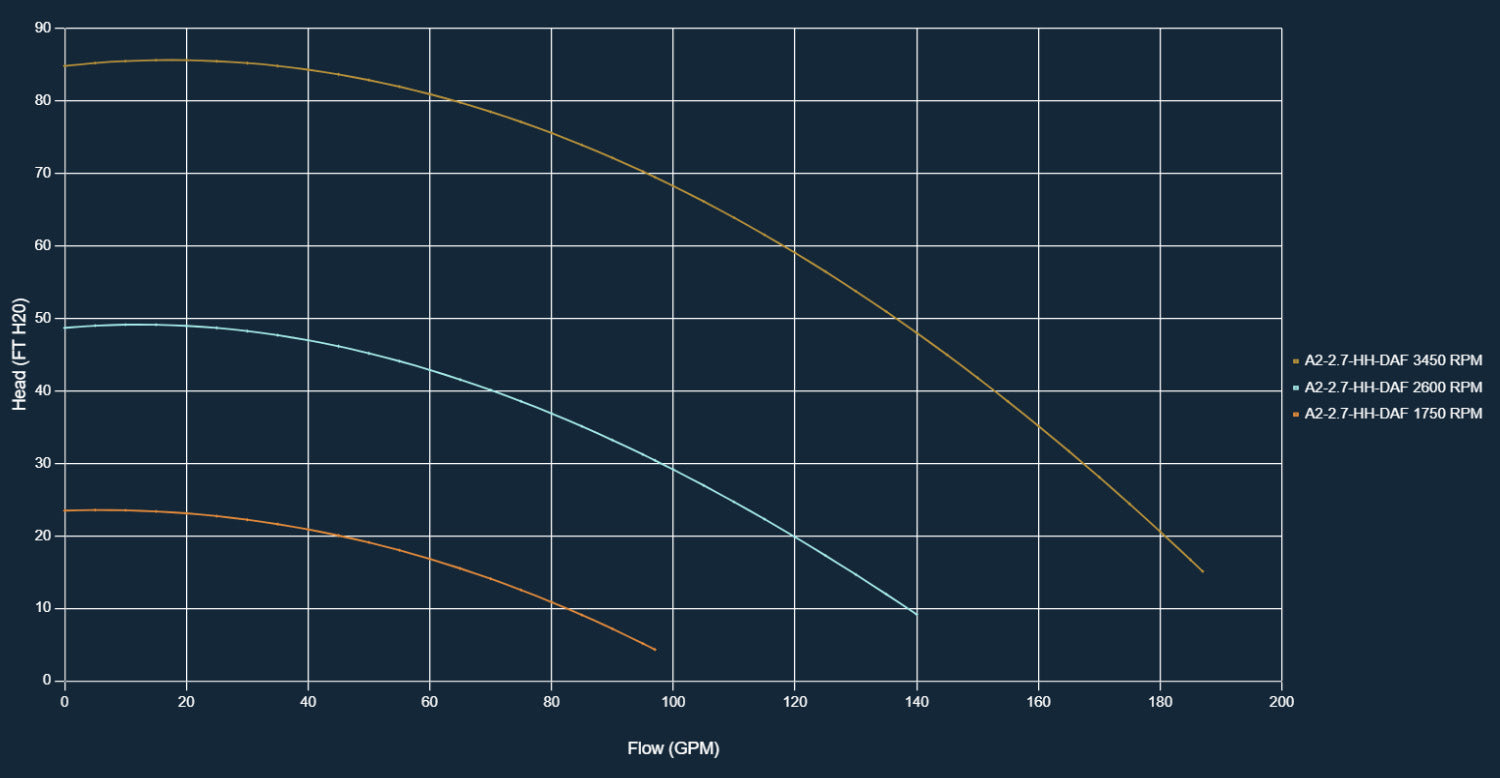 ArtesianPro (High Head) Variable Speed  -  0-2.7HP, 230V, 12.4 Amp (230V) - 13,500 GPH - 83.5' - Fastfreshmarket