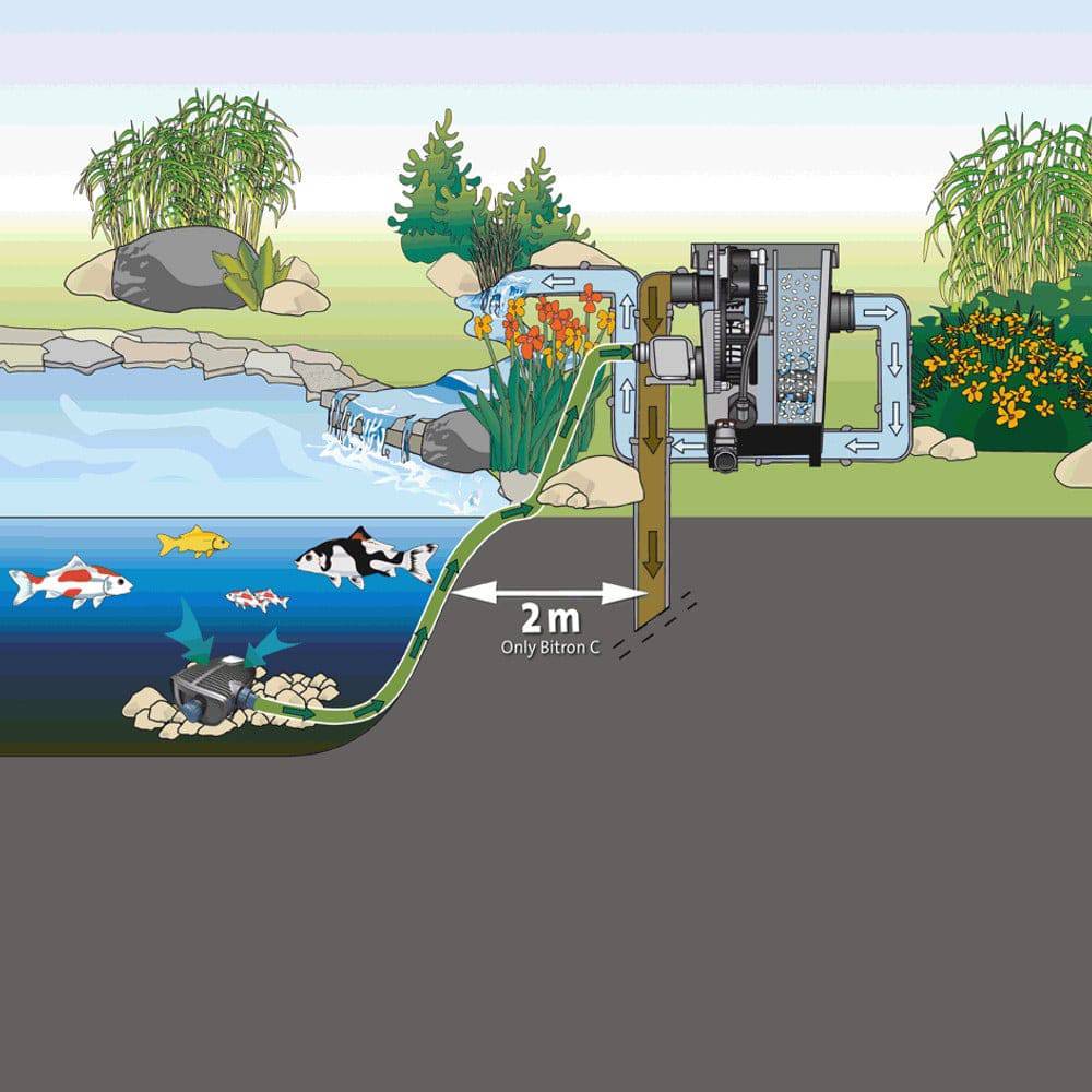 Oase ProfiClear Premium Compact-M Smart Filter - Fastfreshmarket